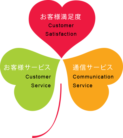 【お客様満足度】Customer Satisfaction 【お客様サービス】Customer Service 【通信サービス】Communication Service