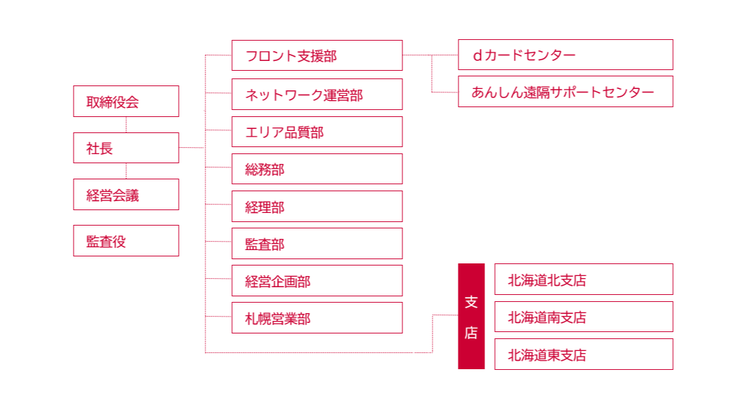 組織図