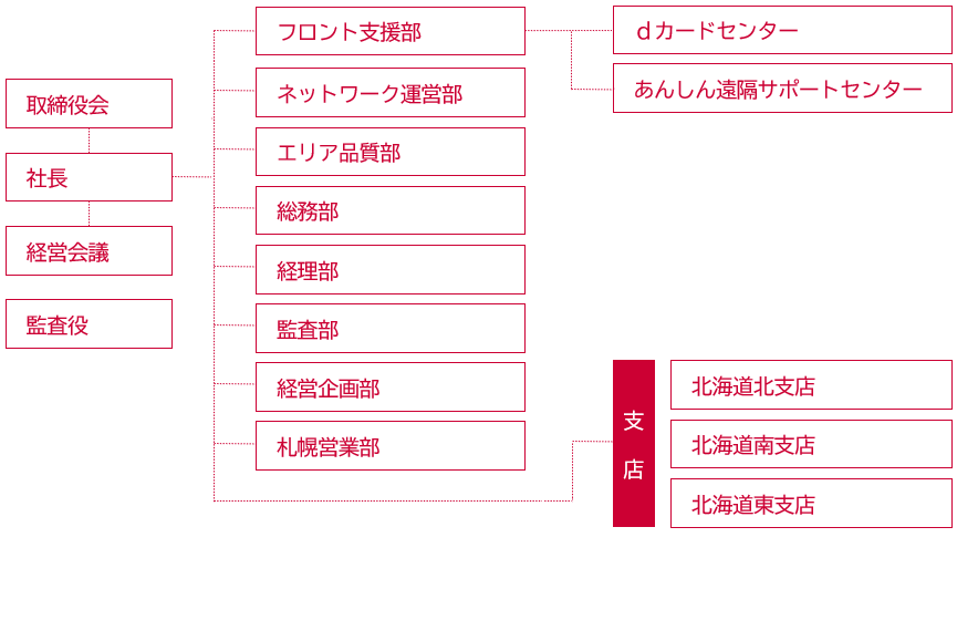 ドコモＣＳ北海道組織図