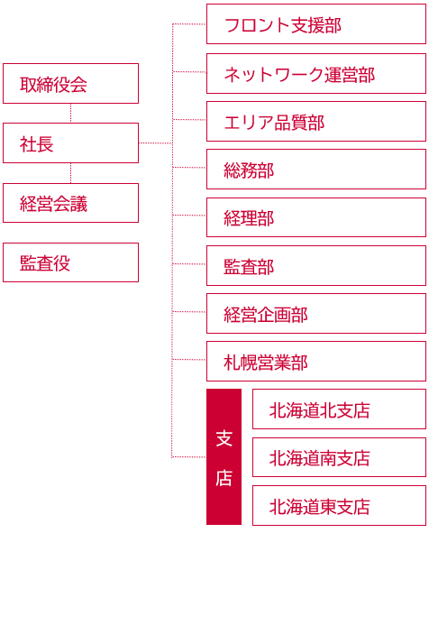 ドコモＣＳ北海道組織図